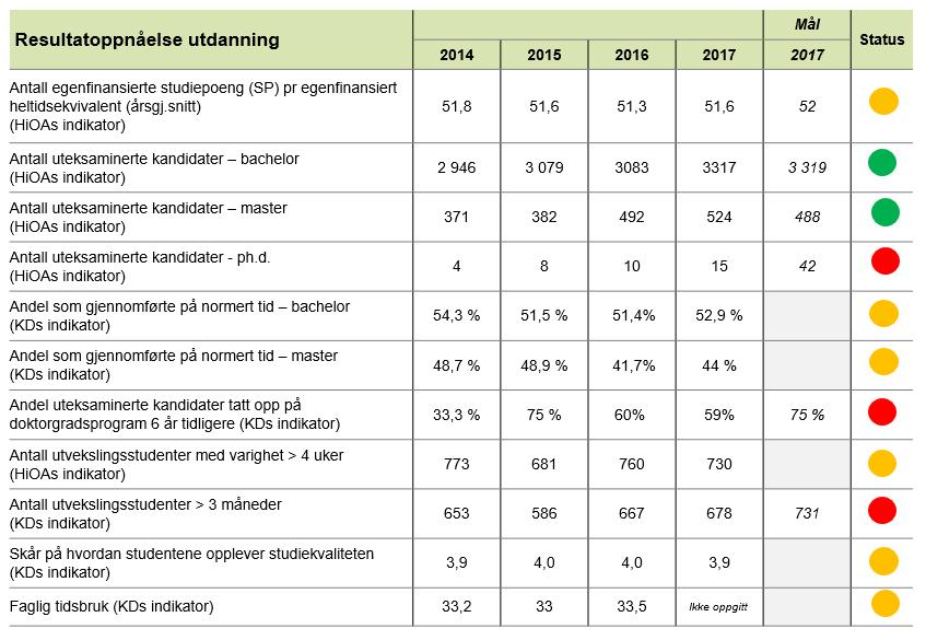 Tabell 1 Resultatoppnåelse utdanningsområdet 2014-2017 Status for skikkethetsvurdering I 2017 mottok institusjonsansvarlig for skikkethet 51 tvilsmeldinger om skikkethet (mot 39 i 2016 og 60 i 2015).