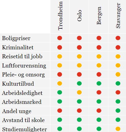 Sammenligning med store kommuner Bergen får relativt god score for: Bransjespredning Studiemuligheter Bergen