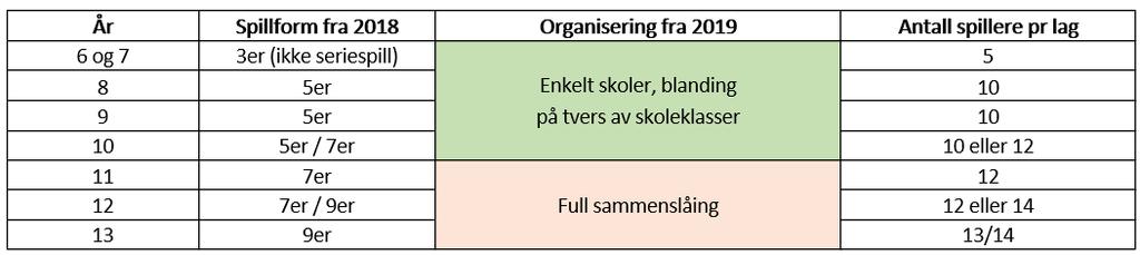 Organisering av ØHIL barnefotball Barnefotballen 6-12 år Aktuelle skoler: Grav (ink.