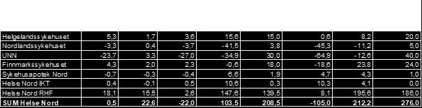 Økonomi Tabell 3 Resultat pr. helseforetak i Helse Nord hittil i 2018. Kilde: Regnskap hittil i 2018 September 2018 viser et positivt regnskapsresultat på +0,5 mill.