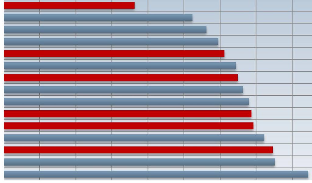 92% 94% 96% 98% 100% Innkrevingsresultater restskatt person (inntektsåret 2013) pr. 31.12.