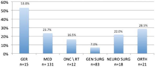 delirium -19,6 % hadde delirium Bare 43,6% av disse hadde