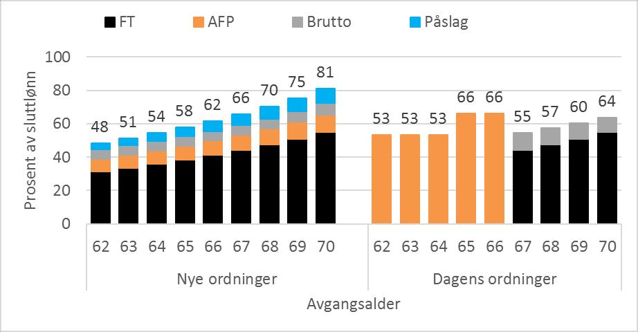 Eksempel 1: Du tjener 562 000 kroner. Begynte å jobbe som 25-åring. Du har hatt lønnsvekst som har fulgt den gjennomsnittlige lønnsveksten i samfunnet. Du jobber i offentlig sektor.