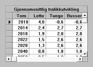 6/22 HOLTESKOGEN OG KAMPENESMYRA NORD NÆRINGSOMRÅDER - KONSEKVENSUTREDNING Det er benyttet en omregningsfaktor på ÅDT = 0,8 x VDT.