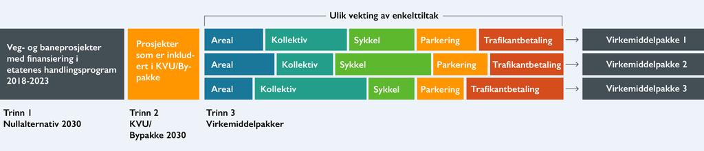 Sammensetningen av virkemiddelpakkene Ulike