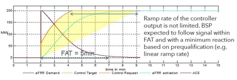 FAT og "incentive to react faster" FAT 5/7,5 min er et minimumskrav BSPer skal