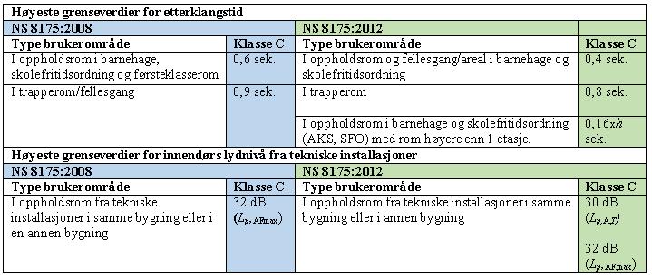 Tabell 1.1: Tabell med oversikt over utvikling i grenseverdier, basert på tabell 16 og 17 i NS 8175:2012 (side 22-23), samt tabell 18 i NS 8175:2008 (side 18).