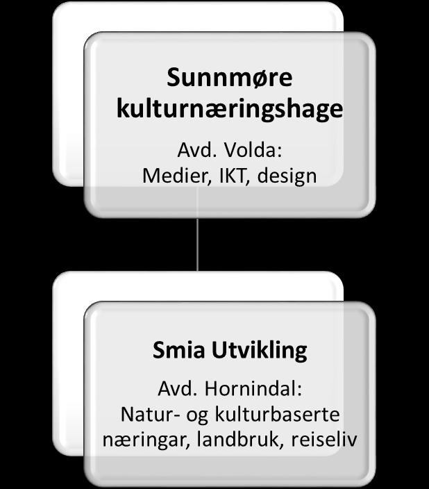 3.4.1 Innhald Målsetting: Sikre eksisterande og utvikle nye arbeidsplassar innafor naturbaserte næringar i breitt i kommunane Stranda, Ørsta, Volda, Stryn og Hornindal.