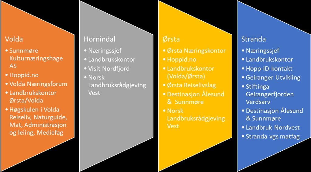 5.1.2 Relevante verkemiddelaktørar I kommunane kan ein seie at det er få og små ressursar som direkte arbeider inn mot naturbaserte bedrifter i breitt.