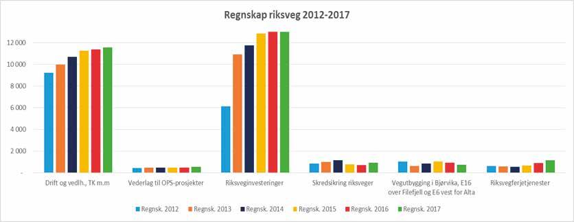 32 STATENS VEGVESEN e ÅRSRAPPORT 2017 3.2 Ressursbruk 2017 I dette kapitlet presenteres de økonomiske rammene Statens vegvesen hadde til rådighet i 2017 og hvordan midlene er benyttet.
