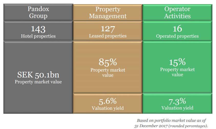 Portfolio overview Well-diversified