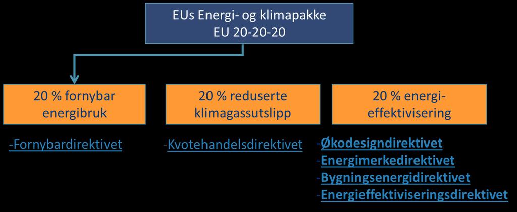 EU 20-20 20 (slik det var definert) Økodesigndirektivet ofte