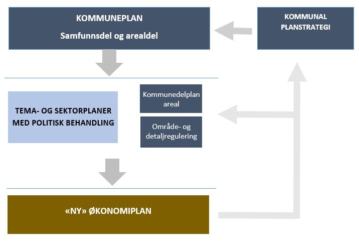 Kan bidra til: Forenkling, bedre samforståelse mellom