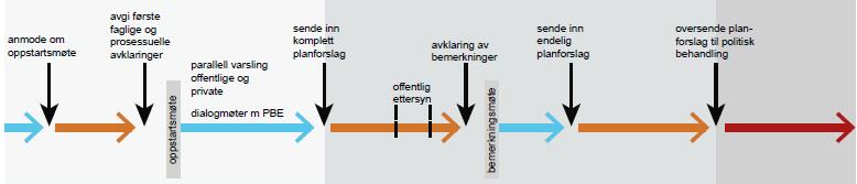 områdekvaliteter - stedsanalyse - byplangrep -