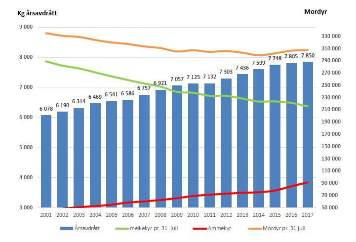 Produksjonsinntektene har økt for både tung og lett rase det siste året. Dette skyldes økning i kvalitetstilskuddet og økt engrospris.