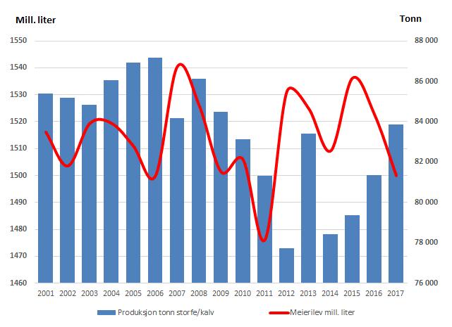Lavere tilførsler av storfe, mens nedgangen i antall melkekyr er kompensert med økning i ytelse slik at melkeproduksjonen omtrent er på samme nivå som for 15 år siden: Med bakgrunn i blant annet