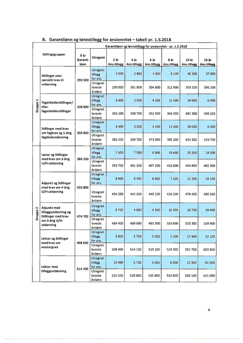 B. Garantilønn og lønnstillegg for ansiennitet - tabell pr. 1.5.2018 Stillingsgrupper Stillinger uten særskilt krav til utdanning 0 år Garantilønn 293 500 tillegg for ans.