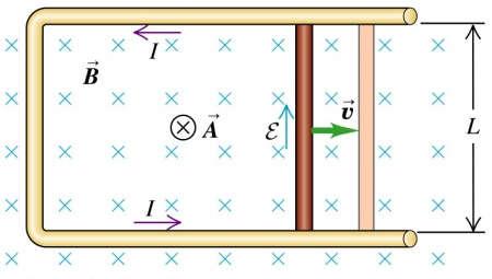 Kap. 29: Oppsummering: Elektromagnetisk induksjon Faradays lov for homogent B-felt og plan strømsløyfe: E