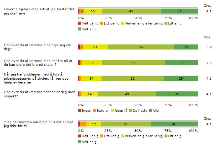 Støtte fra lærerne Det er viktig for læringsutbytte at elevene får nødvendig støtte og hjelp fra lærerne.