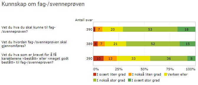 Figuren viser resultater for skoleåret