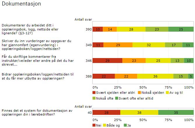 Utvalget består av alle lærlinger som