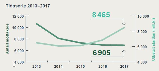 Startlån: Rekordhøyt utlånsbeløp i 2017 6 905 låntakere i 2017 53