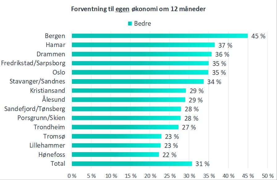 Og ihvertfall ikke i Bergen.