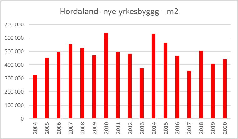 Igangsetting av nye