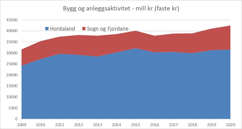 BA markedene mot 2020 Hordaland + Sogn &