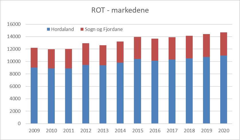 Sammenfatning ROT markedene