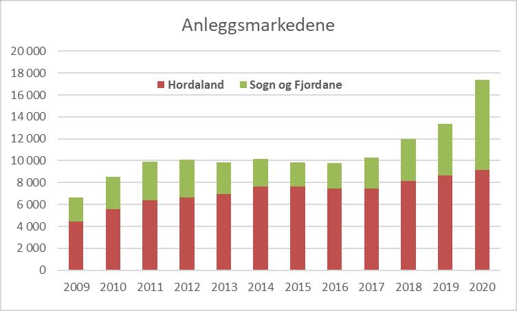 Sammenfatning Anleggs-markedene