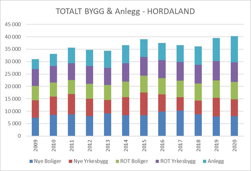 Sum summarum bygg & anlegg (mill kr) JA