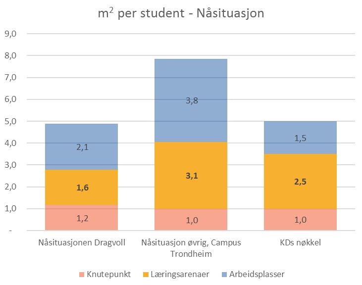 5.5. Arealvurderinger læringsarena NØKKELTALL OG FORESLÅTT ANDEL AV TOTALAREALET Figuren under viser fordeling av ulike arealer på Campus Dragvoll, og Campus Trondheim unntatt Dragvoll, sammenlignet