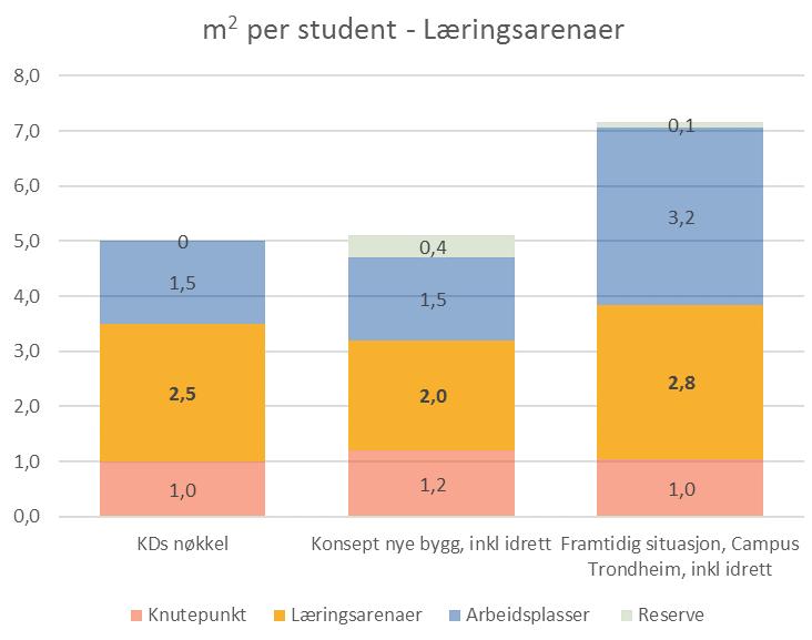 Det er noe lavere på Dragvoll, og her er det kritisk lavt i forhold til nøkkeltall fra KD. Læringsarena består av areal til undervisningsareal og studentarbeidsplasser.