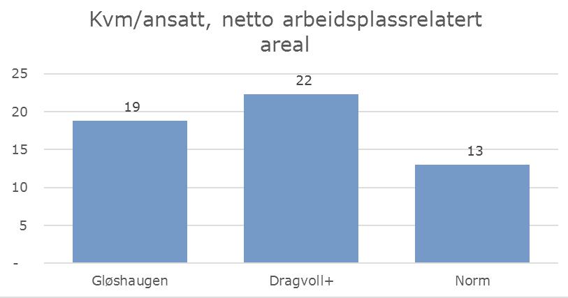 På Gløshaugen og Tyholt er andelen som deler som deler kontor er langt større enn på Dragvoll. Igjen ser vi at Øya avviker med en stor andel uten kontor.