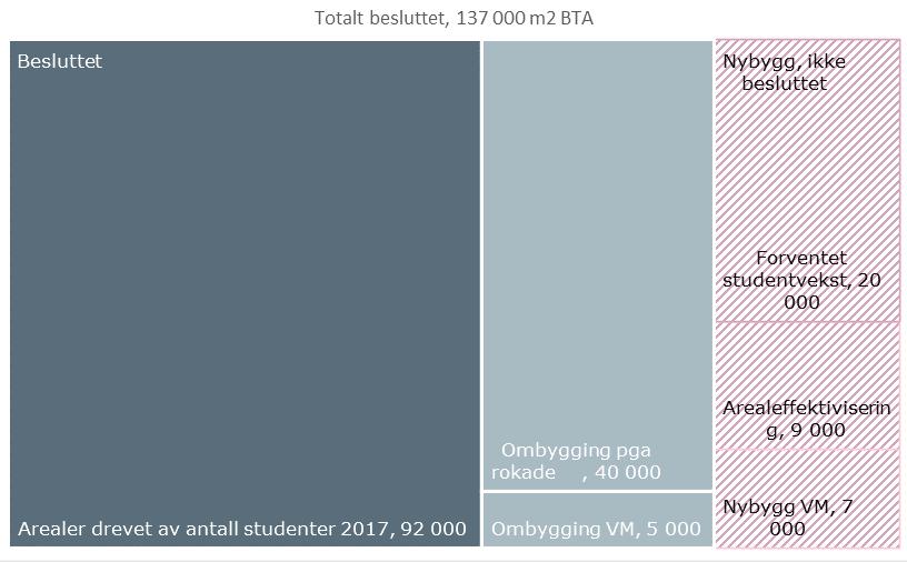 AREALFORDELING ETTER REGJERINGSBESLUTNING Av det beregnede behovet valgte regjeringen å ta ut arealer til vekst i studentmassen samt bygging av nye publikumsarealer for vitenskapsmuseet.