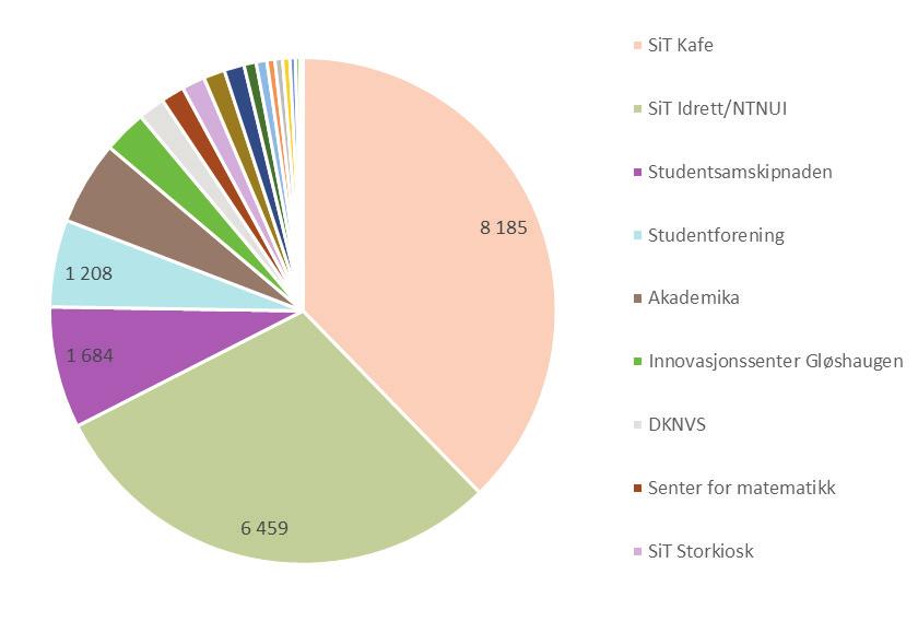 Fristasjoner finnes på flere nivå. Omtrent 80 % av det samlede fristasjonsarealet er Sits areal, mens 20 % brukes av andre aktører.