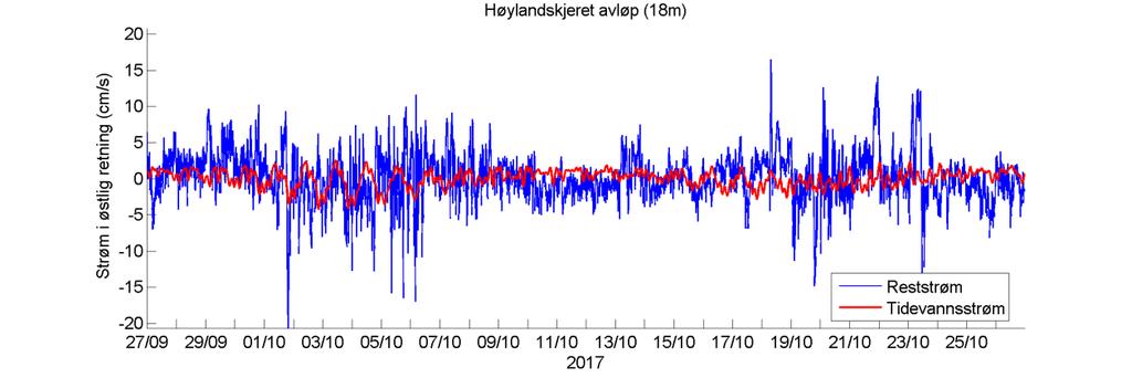 Rød kurve viser tidevannsstrøm og blå kurve viser reststrøm.