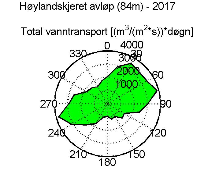 6.1.2 Strømmåling 84 meters dyp (bunnstrøm) Oppsummering resultater