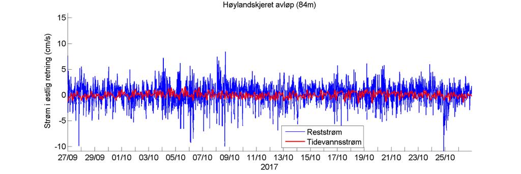 Temperatur Estimert tidevannsstrøm i nord/sør-retning på 84 m dyp. Negative verdier indikerer strøm mot sør. Rød kurve viser tidevannsstrøm og blå kurve viser reststrøm.