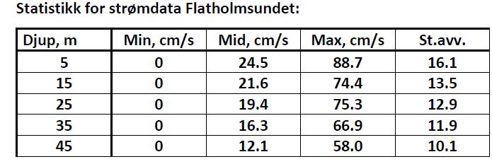 Tabell 2. Observasjoner og simulering av strøm ved korallrevet (Stasjon K1). Første del er strømmåling gjort av NIVA 23.okt 30.