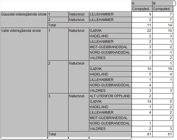 UTDANNING Mål: Framtidsrettet naturbruksutdanning som bygger på kunnskap og forskning om samfunnets/landbrukets behov Ungdom i NG tilbys skoleplass på naturbruk ved Storsteigen skoleåret 2014/15