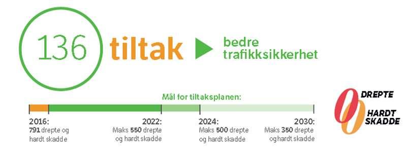22 Alle skoler og barnehager i Larvik kommune anbefales å starte arbeidet med å oppfylle sine kriterier og dermed bli godkjent som «Trafikksikker skole» og «Trafikksikker barnehage».