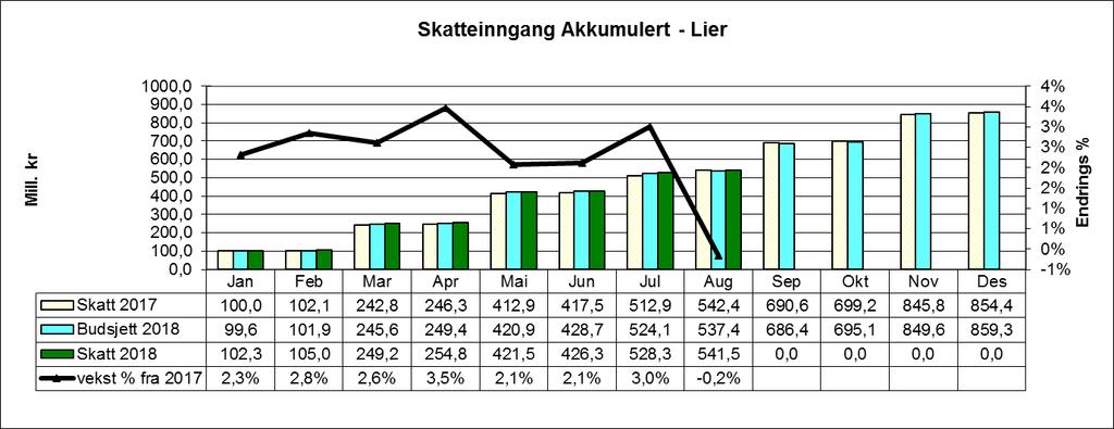 Forholdet mellom skatteinntektene og inntektsutjevningen Kommuner med