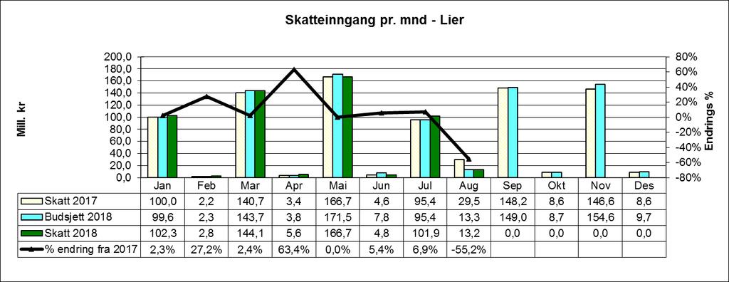 skatteinntekten over landsgjennomsnittet.