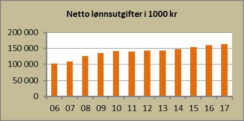 3 3 3 3 6 6 Gjennomsnittslønn 748 000 728 000 817 000 798 000 783 000 763 000 Avd.leder/enhetsleder 6 6 7 7 13 13 Gj.sn. lønn 592 000 575 000 669 000 623 000 625 000 601 000 Andel deltidsst.