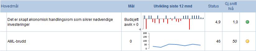 3.7 Divisjon for diagnostikk og teknologi 3.7.1 Status og tiltak innenfor de enkelte hovedmålene Divisjonen følger tett arbeidet med reduksjon av AML-brudd, sammenliknet med samme periode i fjor viser tallene en positiv trend.