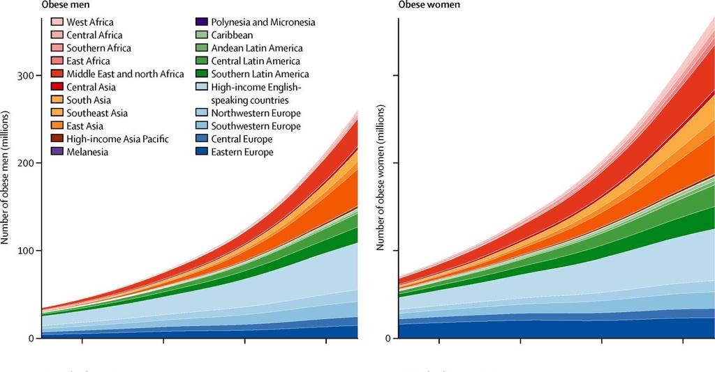 Global utvikling i antall med fedme BMI > 30 kg/m 2 (Data