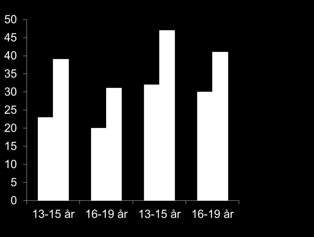 % Fysisk aktivitet 4 ganger i uken eller mer Ung-HUNT1 til Ung-HUNT3 Jenter: Gutter: