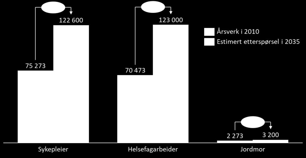 Det blir stor mangel på helse- og omsorgsarbeidere i årene fremover Manglende